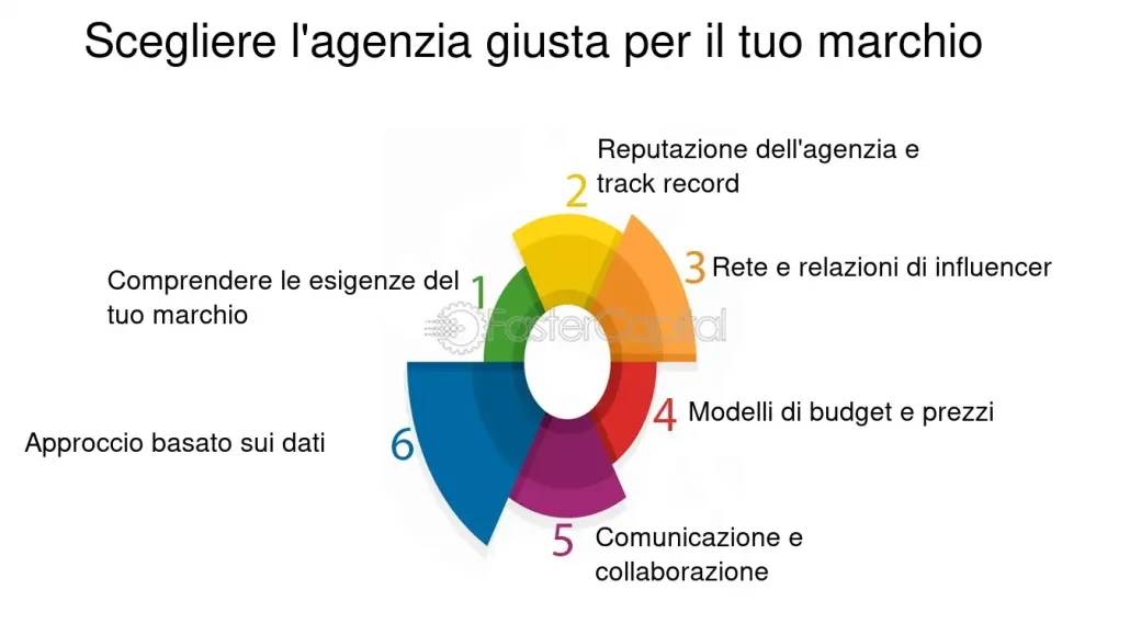 Fattori chiave per scegliere un'agenzia di web marketing nel turismo, tra cui reputazione e strategie digitali